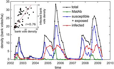 Why Hantavirus Prevalence Does Not Always Increase With Host Density: Modeling the Role of Host Spatial Behavior and Maternal Antibodies